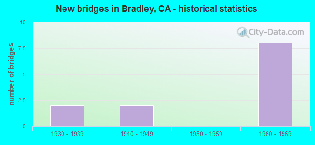 New bridges in Bradley, CA - historical statistics
