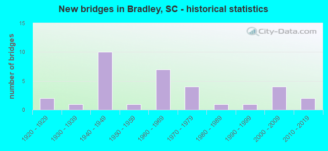 New bridges in Bradley, SC - historical statistics