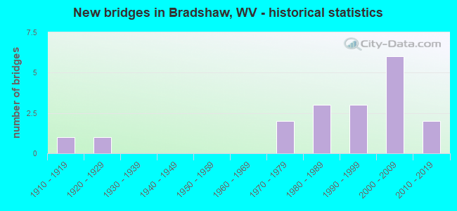 New bridges in Bradshaw, WV - historical statistics