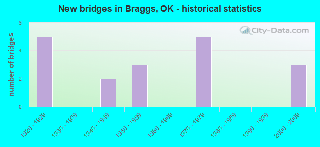 New bridges in Braggs, OK - historical statistics