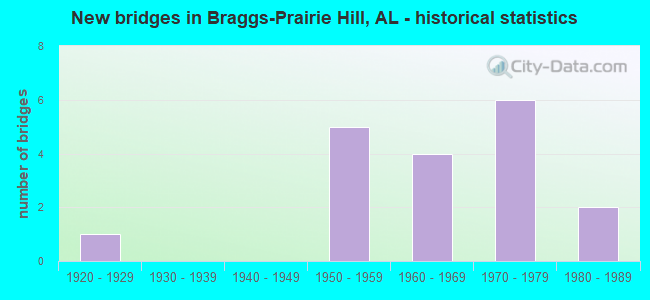 New bridges in Braggs-Prairie Hill, AL - historical statistics