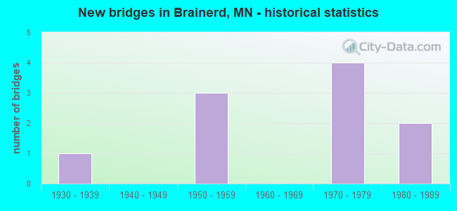 New bridges in Brainerd, MN - historical statistics