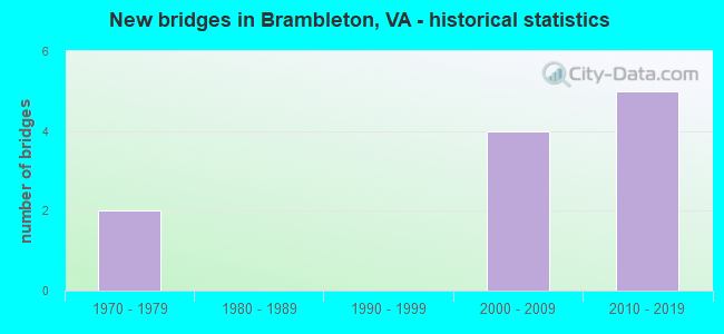 New bridges in Brambleton, VA - historical statistics