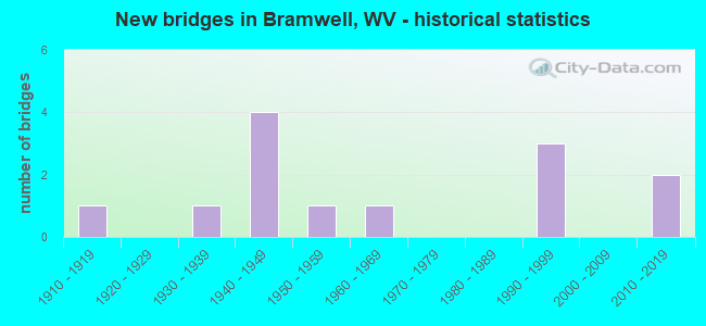 New bridges in Bramwell, WV - historical statistics