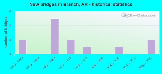 New bridges in Branch, AR - historical statistics