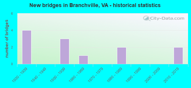 New bridges in Branchville, VA - historical statistics