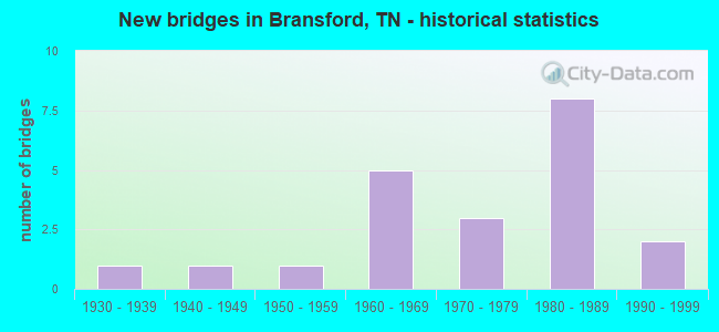 New bridges in Bransford, TN - historical statistics