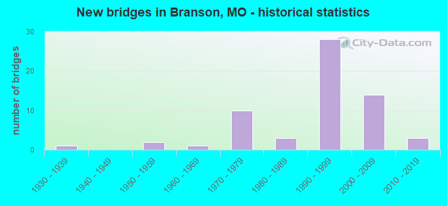 New bridges in Branson, MO - historical statistics