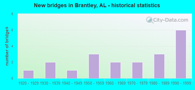 New bridges in Brantley, AL - historical statistics