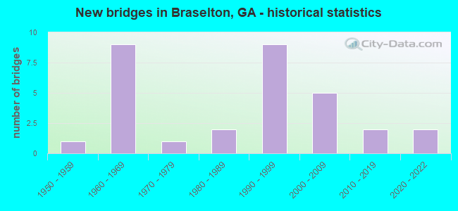 New bridges in Braselton, GA - historical statistics