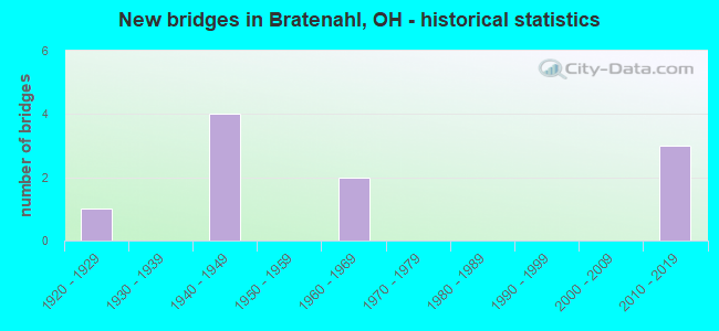 New bridges in Bratenahl, OH - historical statistics