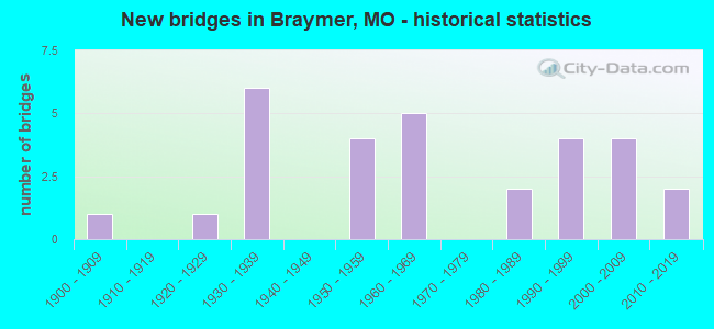 New bridges in Braymer, MO - historical statistics