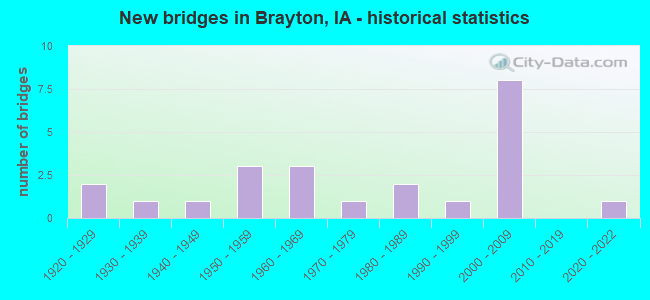 New bridges in Brayton, IA - historical statistics