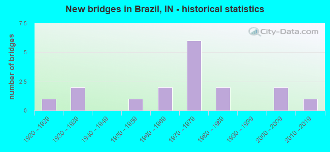 New bridges in Brazil, IN - historical statistics