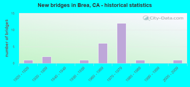 New bridges in Brea, CA - historical statistics