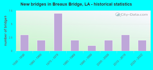 New bridges in Breaux Bridge, LA - historical statistics