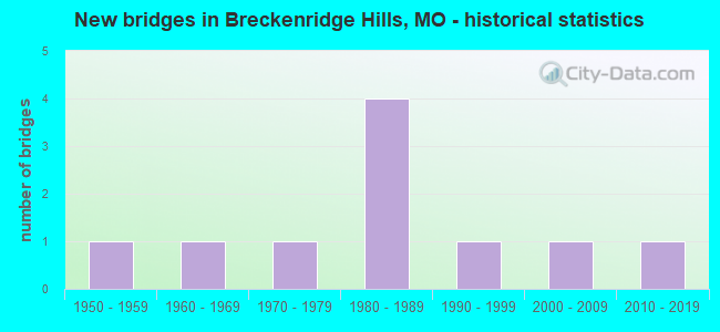 New bridges in Breckenridge Hills, MO - historical statistics