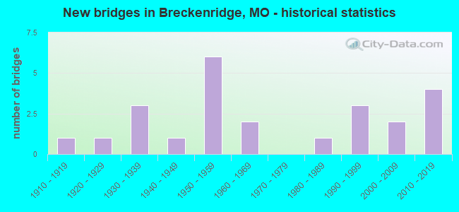 New bridges in Breckenridge, MO - historical statistics