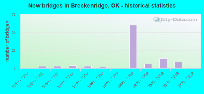 New bridges in Breckenridge, OK - historical statistics