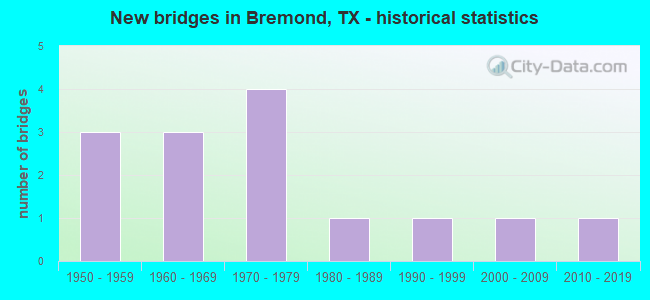 New bridges in Bremond, TX - historical statistics
