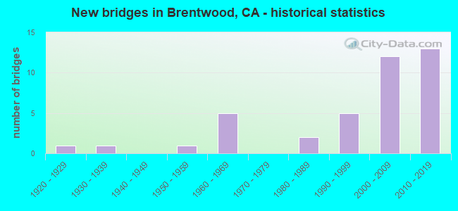 New bridges in Brentwood, CA - historical statistics