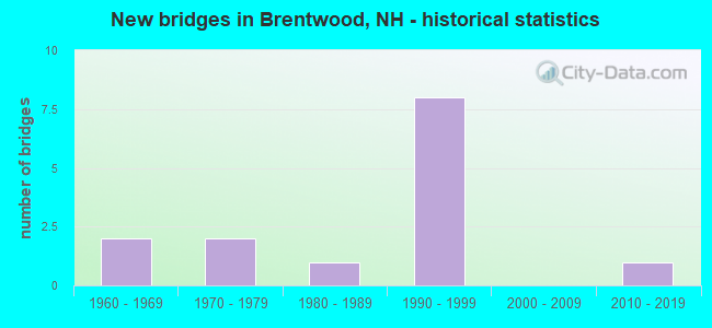 New bridges in Brentwood, NH - historical statistics