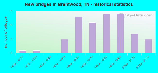 New bridges in Brentwood, TN - historical statistics