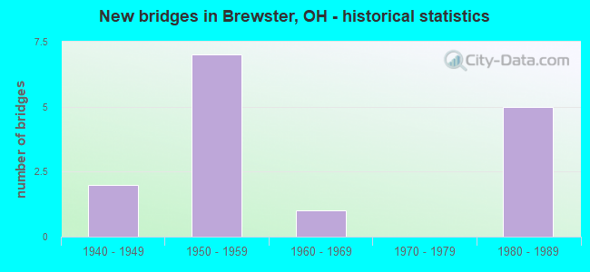 New bridges in Brewster, OH - historical statistics