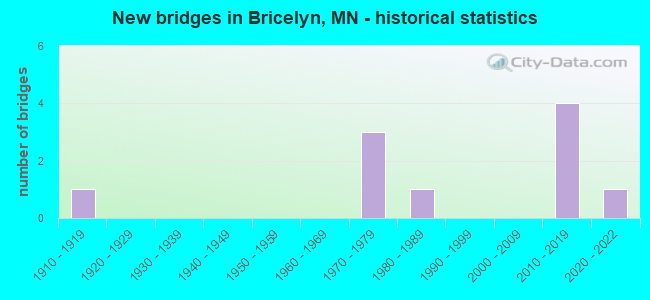 New bridges in Bricelyn, MN - historical statistics