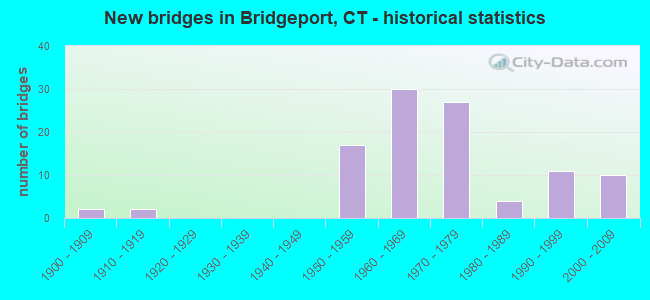 New bridges in Bridgeport, CT - historical statistics
