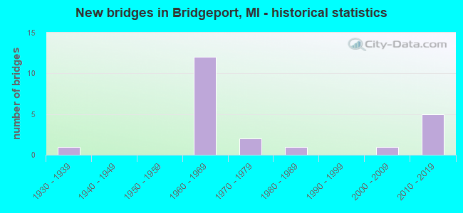 New bridges in Bridgeport, MI - historical statistics