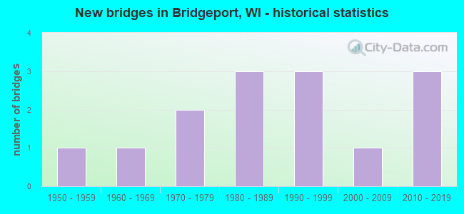 New bridges in Bridgeport, WI - historical statistics
