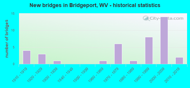 New bridges in Bridgeport, WV - historical statistics