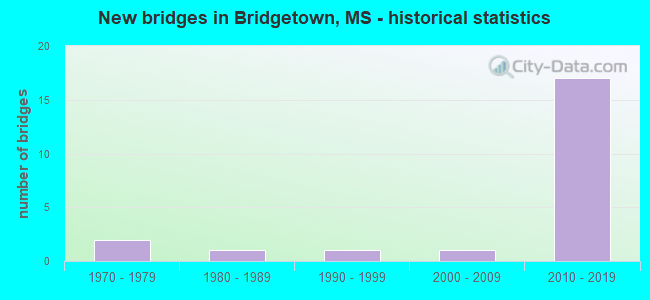 New bridges in Bridgetown, MS - historical statistics