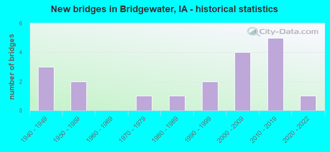 New bridges in Bridgewater, IA - historical statistics