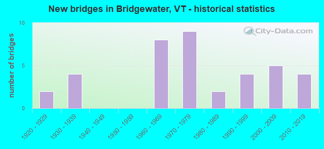 New bridges in Bridgewater, VT - historical statistics