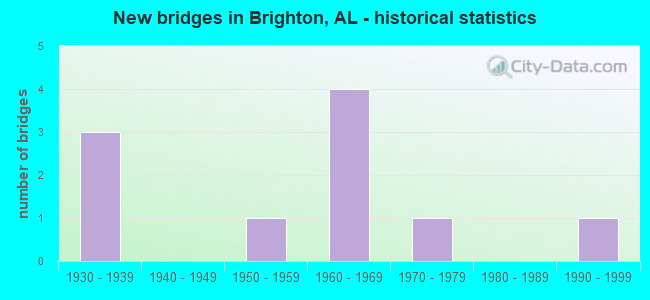 New bridges in Brighton, AL - historical statistics