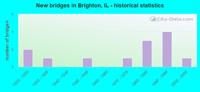 New bridges in Brighton, IL - historical statistics