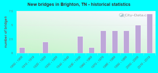 New bridges in Brighton, TN - historical statistics