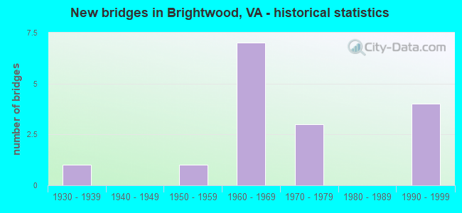 New bridges in Brightwood, VA - historical statistics