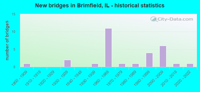 New bridges in Brimfield, IL - historical statistics