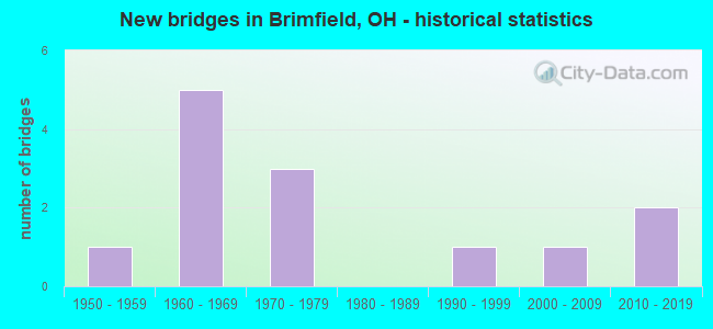 New bridges in Brimfield, OH - historical statistics