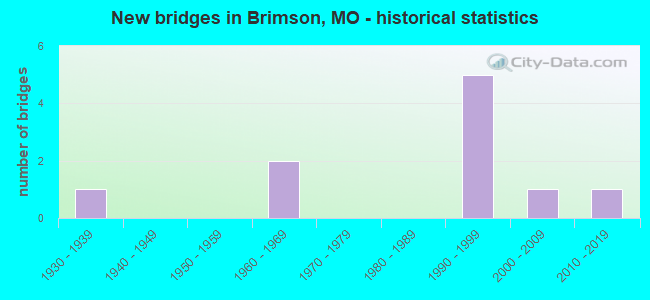 New bridges in Brimson, MO - historical statistics