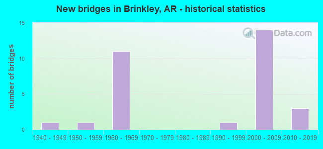New bridges in Brinkley, AR - historical statistics