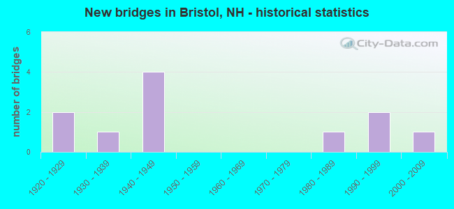 New bridges in Bristol, NH - historical statistics