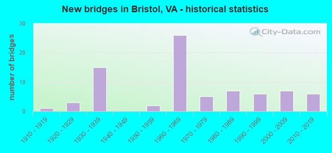 New bridges in Bristol, VA - historical statistics