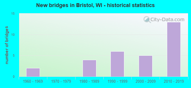 New bridges in Bristol, WI - historical statistics