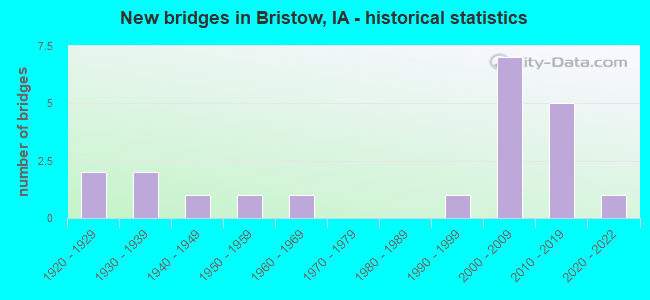 New bridges in Bristow, IA - historical statistics