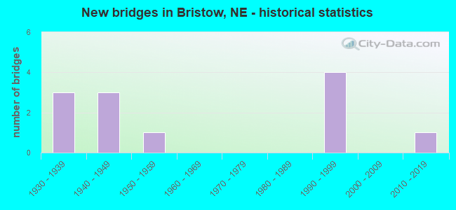 New bridges in Bristow, NE - historical statistics