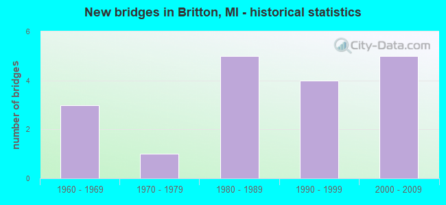 New bridges in Britton, MI - historical statistics